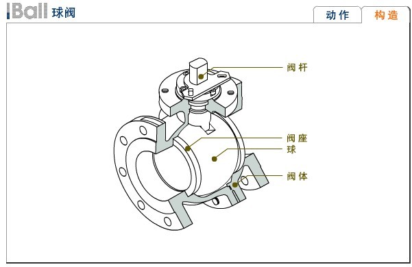 kitz球阀的构造、原理