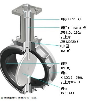 kitz蝶阀的构造、原理