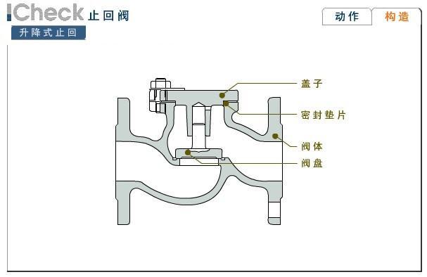kitz 升降式止回阀的构造、原理