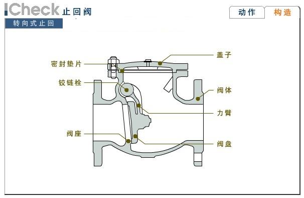 kitz 旋启式止回阀的构造、原理
